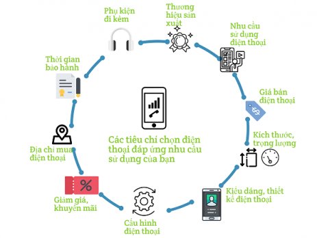 Các tiêu chí chọn mua điện thoại