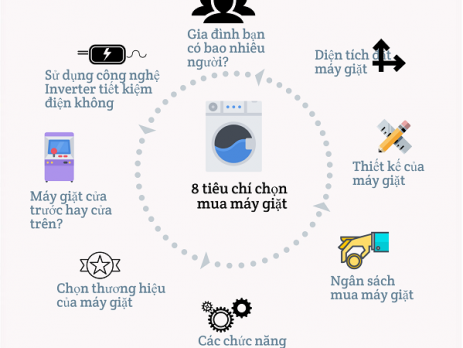 Các tiêu chí chọn mua máy giặt phù hợp với gia đình bạn