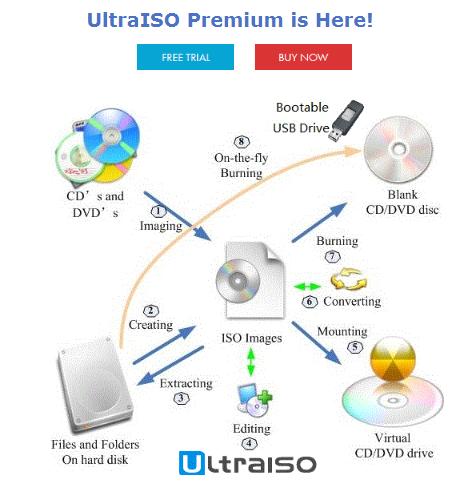 Phần mềm ghi đĩa UltraISO