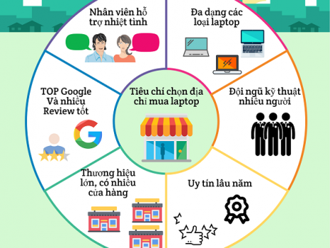 6 tiêu chí lựa chọn địa chỉ mua laptop