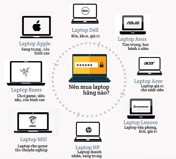 Nên mua laptop hãng nào? Laptop loại nào tốt nhất?