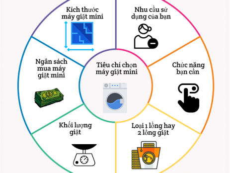 Các tiêu chí lựa chọn máy giặt mini đáp ứng nhu cầu sử dụng của gia đình bạn